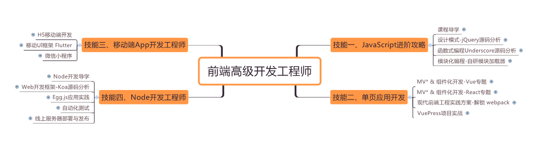 给前端开发者的5点建议(图1)